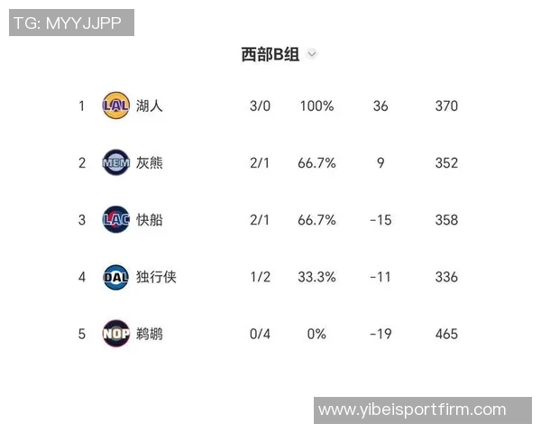 各队扣篮统计活塞领跑火箭并列第五勇士扣篮次数排名倒数第四 各队扣篮统计活塞领跑火箭并列第五勇士扣篮次数排名倒数第四
