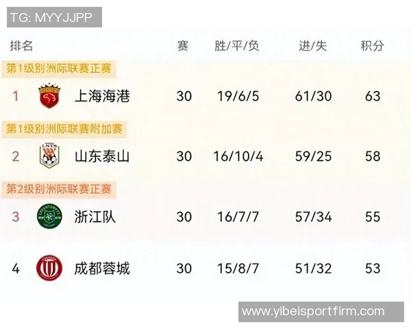 亚冠积分榜更新申花独占晋级区蓉城紧随其后海港暂时垫底仅得1分