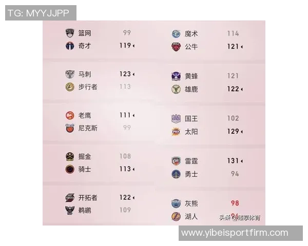 新赛季NBA夺冠赔率揭晓雷霆领跑掘金紧随其后湖人位列第七